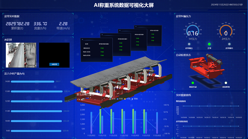 昊諾科技矩陣式皮帶秤+AI計量管理系統(tǒng)，推動企業(yè)數(shù)字化信息化進(jìn)程加速