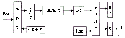 ICS-ST-Z礦用隔爆兼本安型皮帶秤主機工作原理